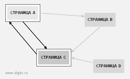 Обратная связь между страницами A и C