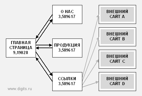 Обычный сайт (без страниц с обзорами внешних ссылок) после третьей итерации MiniRank